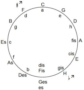 Der Quintenzirkel - Erklärung Und Merksätze - Blockflöten-Treff