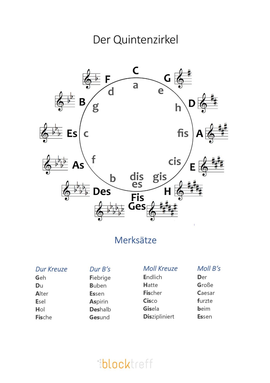 Der Quintenzirkel - Erklärung Und Merksätze - Blockflöten-Treff