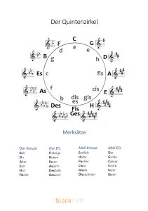 Der Quintenzirkel - Erklärung Und Merksätze - Blockflöten-Treff